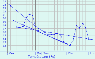 Graphique des tempratures prvues pour Bguios