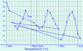 Graphique des tempratures prvues pour Rigny-sur-Arroux