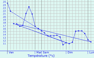 Graphique des tempratures prvues pour Ispoure