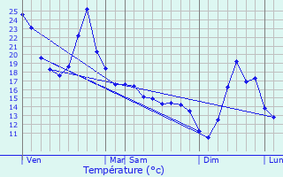 Graphique des tempratures prvues pour Caubios-Loos