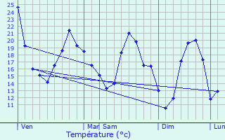 Graphique des tempratures prvues pour Santans