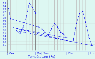 Graphique des tempratures prvues pour Vandeins