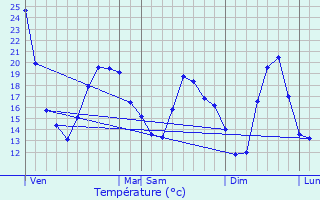 Graphique des tempratures prvues pour Verjux