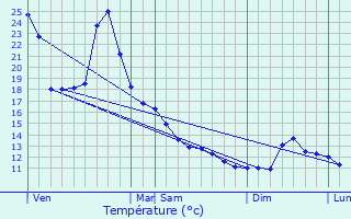 Graphique des tempratures prvues pour Estensan