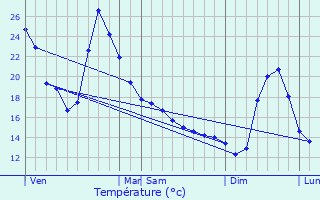 Graphique des tempratures prvues pour Tirent-Pontejac