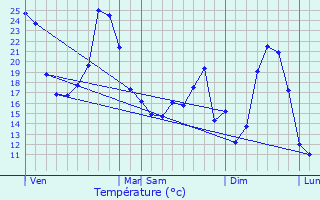 Graphique des tempratures prvues pour Aubie-et-Espessas