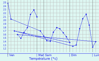 Graphique des tempratures prvues pour Sanc