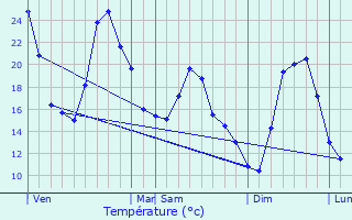 Graphique des tempratures prvues pour Sranon