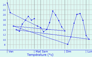 Graphique des tempratures prvues pour Maltat