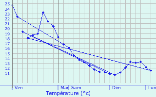 Graphique des tempratures prvues pour Bun