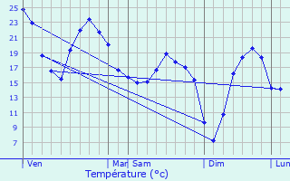 Graphique des tempratures prvues pour Prigny