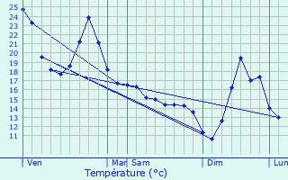 Graphique des tempratures prvues pour Aussevielle