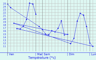 Graphique des tempratures prvues pour Marcenais