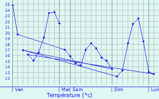 Graphique des tempratures prvues pour Saint-Jean-sur-Veyle
