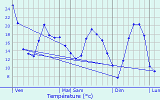 Graphique des tempratures prvues pour Larochemillay