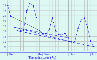 Graphique des tempratures prvues pour Le Monastre