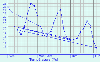 Graphique des tempratures prvues pour Sauzet