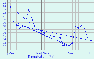 Graphique des tempratures prvues pour Lichos