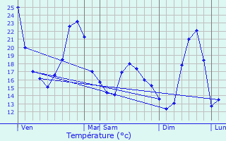 Graphique des tempratures prvues pour Replonges