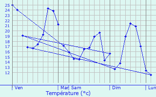 Graphique des tempratures prvues pour Ambs