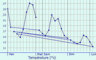 Graphique des tempratures prvues pour La Motte-Saint-Martin