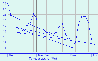 Graphique des tempratures prvues pour Suris