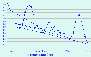 Graphique des tempratures prvues pour Verrires