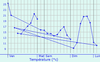 Graphique des tempratures prvues pour Chabanais