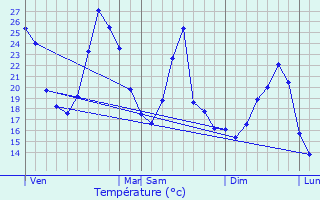 Graphique des tempratures prvues pour Solrieux