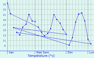 Graphique des tempratures prvues pour Saint-Romain-sous-Versigny