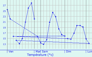 Graphique des tempratures prvues pour Millas