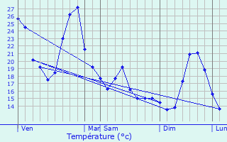 Graphique des tempratures prvues pour Montpitol