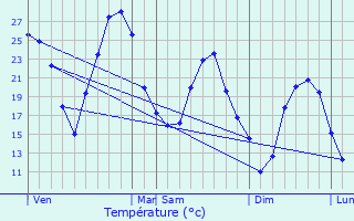 Graphique des tempratures prvues pour Tignieu-Jameyzieu