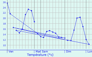 Graphique des tempratures prvues pour Montagnol