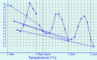 Graphique des tempratures prvues pour Coutras