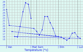 Graphique des tempratures prvues pour Saint-Maximin