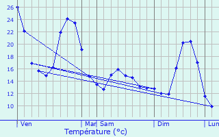 Graphique des tempratures prvues pour Versols-et-Lapeyre