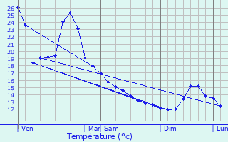 Graphique des tempratures prvues pour Nistos