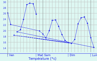 Graphique des tempratures prvues pour Auriol