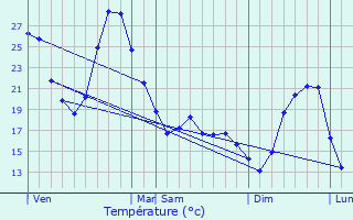 Graphique des tempratures prvues pour Eauze