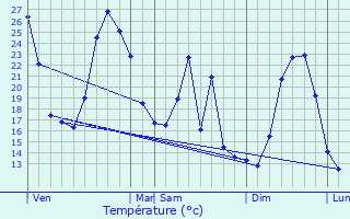 Graphique des tempratures prvues pour Mane