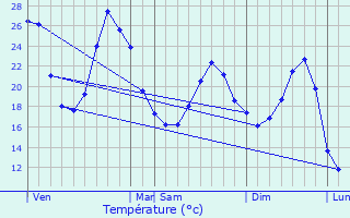 Graphique des tempratures prvues pour Arbanats