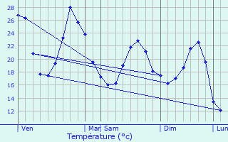 Graphique des tempratures prvues pour Cambes