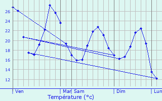 Graphique des tempratures prvues pour Salleboeuf