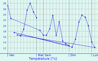 Graphique des tempratures prvues pour Lurs