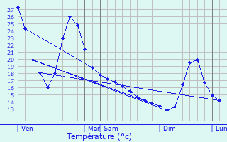 Graphique des tempratures prvues pour Savres