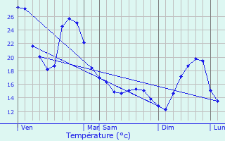 Graphique des tempratures prvues pour Lescar