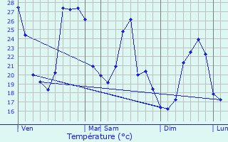 Graphique des tempratures prvues pour Aureille