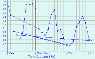 Graphique des tempratures prvues pour Mouris