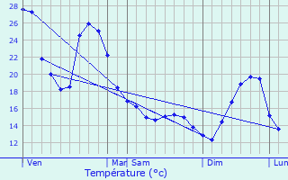 Graphique des tempratures prvues pour Lons